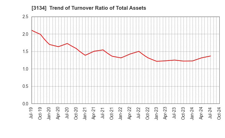 3134 Hamee Corp.: Trend of Turnover Ratio of Total Assets