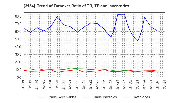 3134 Hamee Corp.: Trend of Turnover Ratio of TR, TP and Inventories