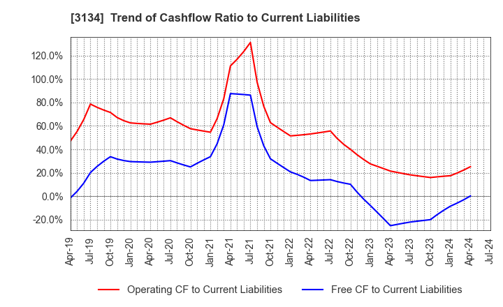 3134 Hamee Corp.: Trend of Cashflow Ratio to Current Liabilities