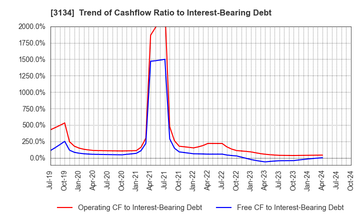 3134 Hamee Corp.: Trend of Cashflow Ratio to Interest-Bearing Debt