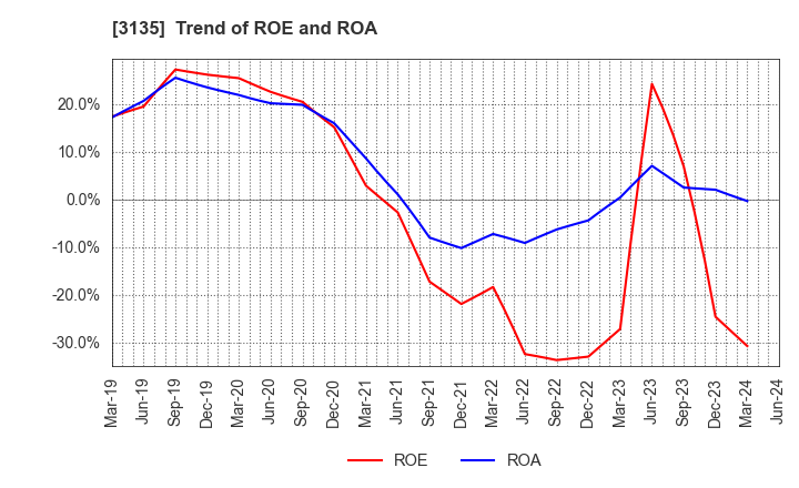 3135 MarketEnterprise Co.,Ltd: Trend of ROE and ROA