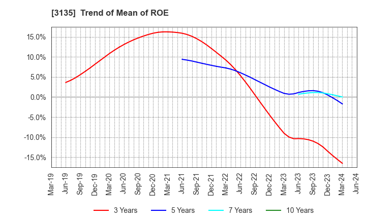3135 MarketEnterprise Co.,Ltd: Trend of Mean of ROE