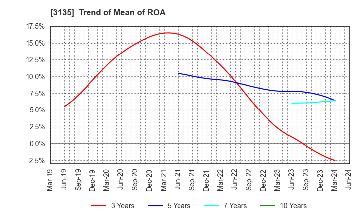 3135 MarketEnterprise Co.,Ltd: Trend of Mean of ROA