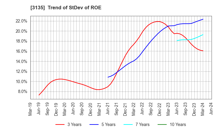 3135 MarketEnterprise Co.,Ltd: Trend of StDev of ROE