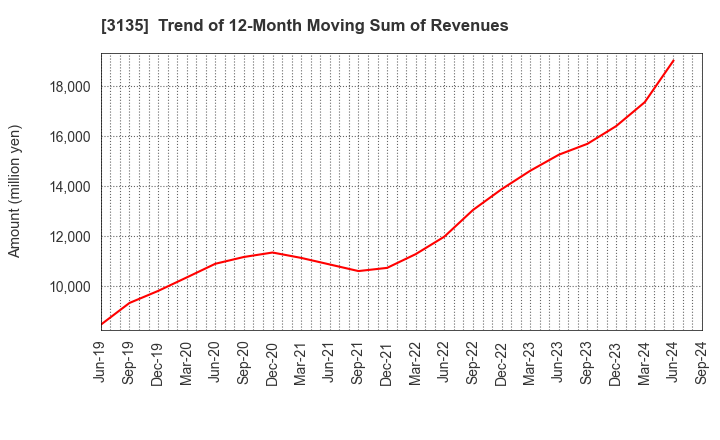 3135 MarketEnterprise Co.,Ltd: Trend of 12-Month Moving Sum of Revenues