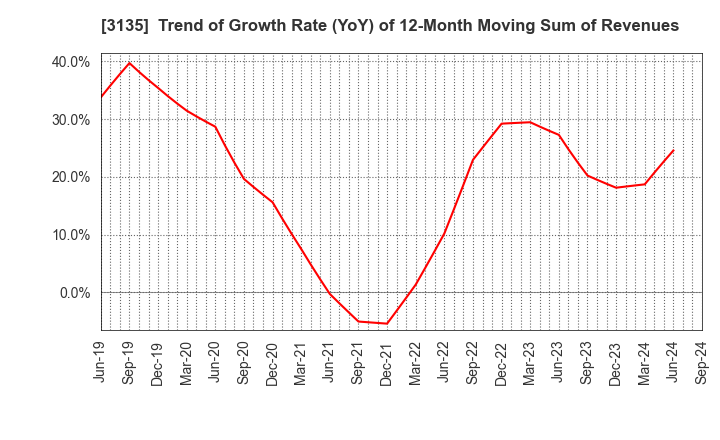 3135 MarketEnterprise Co.,Ltd: Trend of Growth Rate (YoY) of 12-Month Moving Sum of Revenues