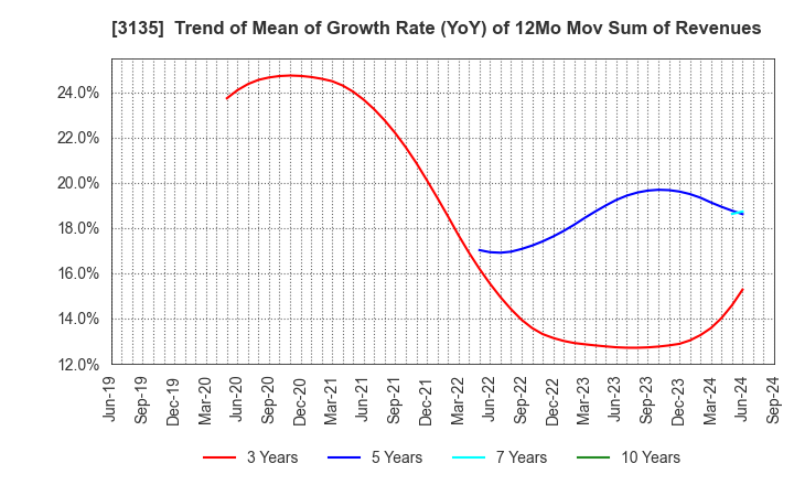 3135 MarketEnterprise Co.,Ltd: Trend of Mean of Growth Rate (YoY) of 12Mo Mov Sum of Revenues