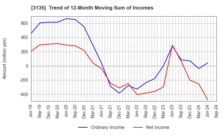 3135 MarketEnterprise Co.,Ltd: Trend of 12-Month Moving Sum of Incomes