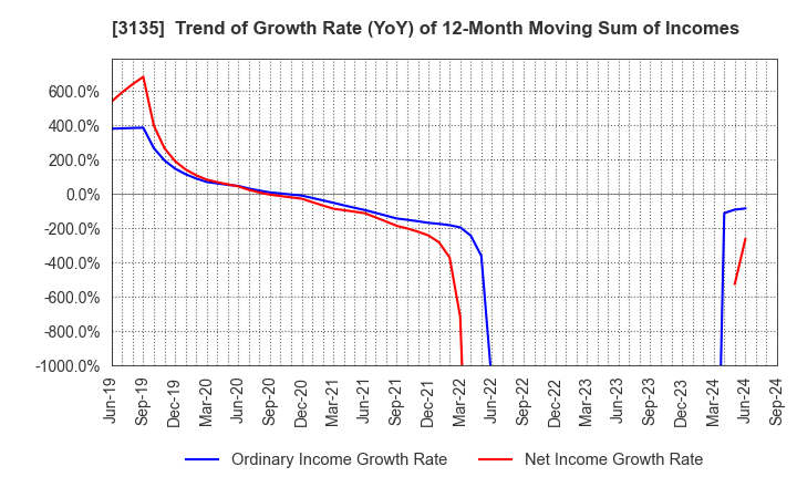 3135 MarketEnterprise Co.,Ltd: Trend of Growth Rate (YoY) of 12-Month Moving Sum of Incomes