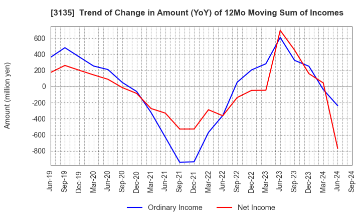 3135 MarketEnterprise Co.,Ltd: Trend of Change in Amount (YoY) of 12Mo Moving Sum of Incomes