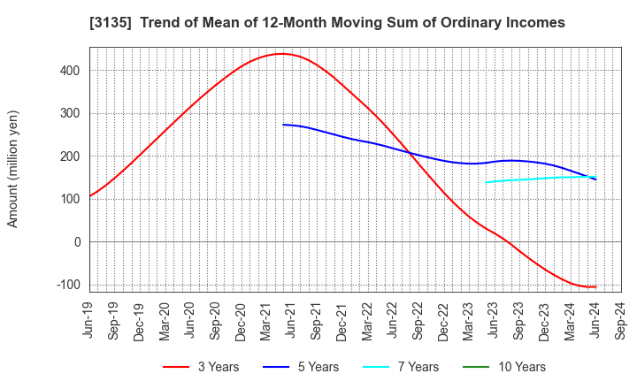 3135 MarketEnterprise Co.,Ltd: Trend of Mean of 12-Month Moving Sum of Ordinary Incomes