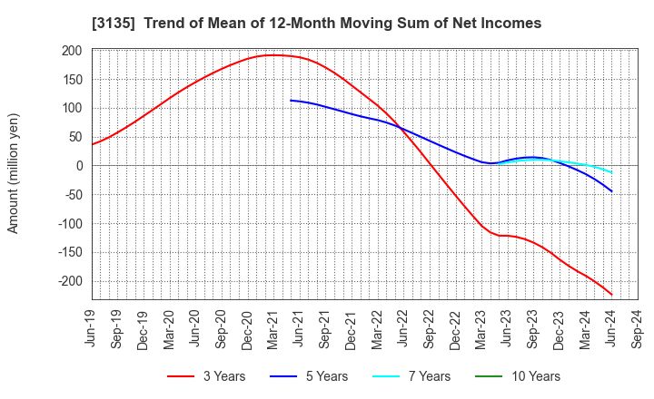 3135 MarketEnterprise Co.,Ltd: Trend of Mean of 12-Month Moving Sum of Net Incomes