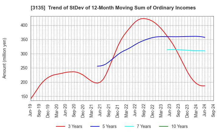 3135 MarketEnterprise Co.,Ltd: Trend of StDev of 12-Month Moving Sum of Ordinary Incomes