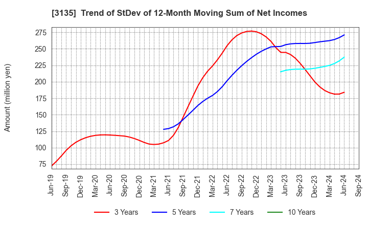 3135 MarketEnterprise Co.,Ltd: Trend of StDev of 12-Month Moving Sum of Net Incomes