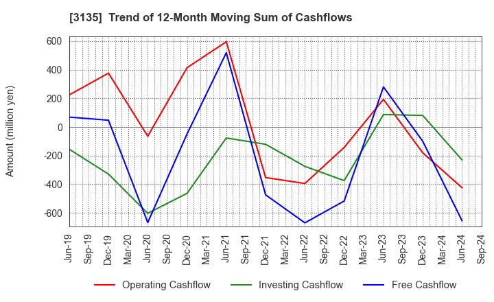 3135 MarketEnterprise Co.,Ltd: Trend of 12-Month Moving Sum of Cashflows