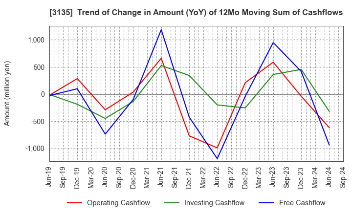 3135 MarketEnterprise Co.,Ltd: Trend of Change in Amount (YoY) of 12Mo Moving Sum of Cashflows