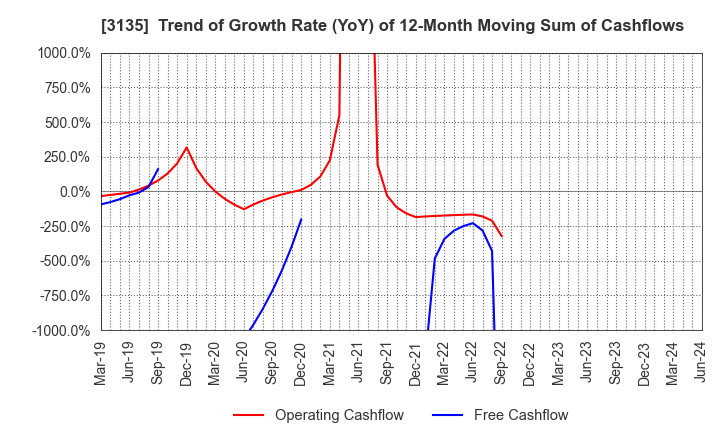 3135 MarketEnterprise Co.,Ltd: Trend of Growth Rate (YoY) of 12-Month Moving Sum of Cashflows
