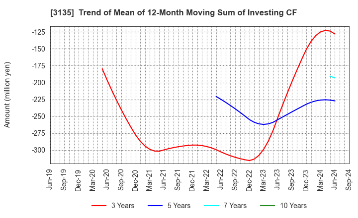 3135 MarketEnterprise Co.,Ltd: Trend of Mean of 12-Month Moving Sum of Investing CF