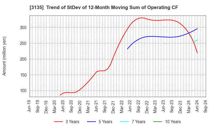 3135 MarketEnterprise Co.,Ltd: Trend of StDev of 12-Month Moving Sum of Operating CF