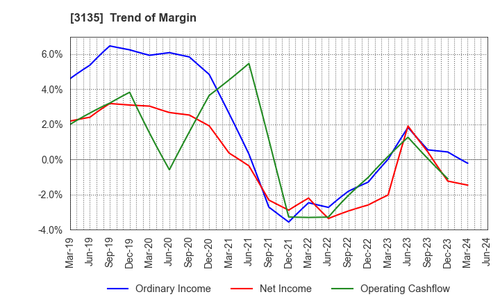 3135 MarketEnterprise Co.,Ltd: Trend of Margin