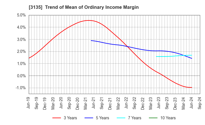 3135 MarketEnterprise Co.,Ltd: Trend of Mean of Ordinary Income Margin