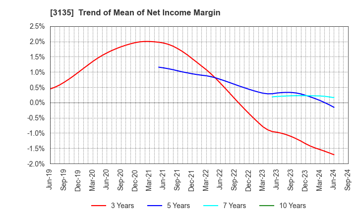 3135 MarketEnterprise Co.,Ltd: Trend of Mean of Net Income Margin