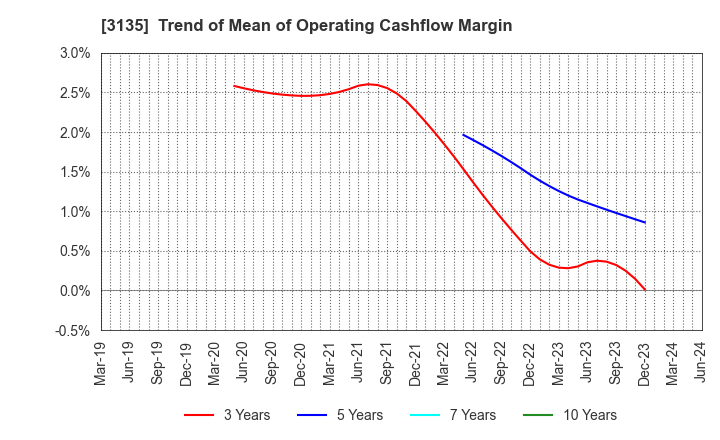 3135 MarketEnterprise Co.,Ltd: Trend of Mean of Operating Cashflow Margin