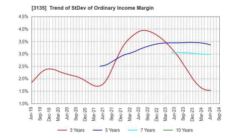 3135 MarketEnterprise Co.,Ltd: Trend of StDev of Ordinary Income Margin