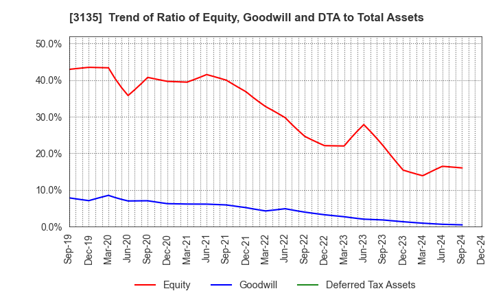 3135 MarketEnterprise Co.,Ltd: Trend of Ratio of Equity, Goodwill and DTA to Total Assets