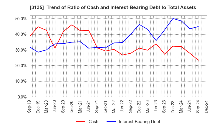 3135 MarketEnterprise Co.,Ltd: Trend of Ratio of Cash and Interest-Bearing Debt to Total Assets