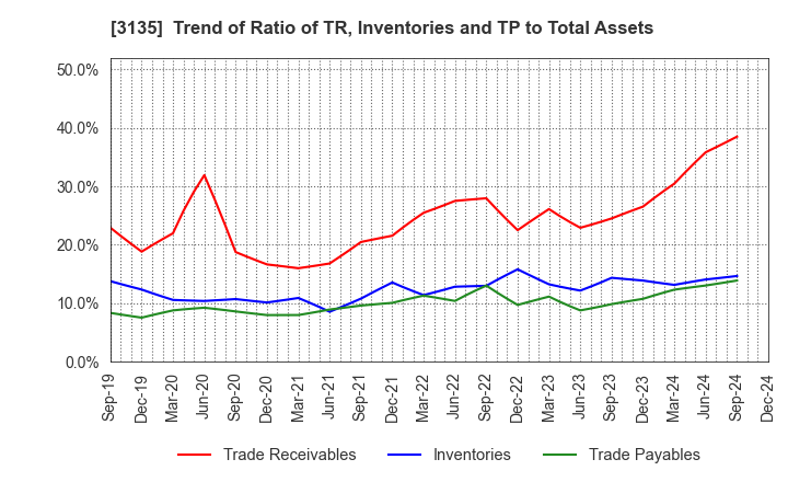 3135 MarketEnterprise Co.,Ltd: Trend of Ratio of TR, Inventories and TP to Total Assets