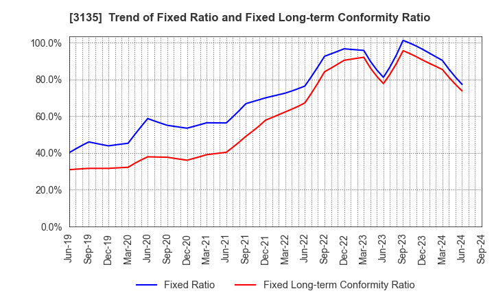 3135 MarketEnterprise Co.,Ltd: Trend of Fixed Ratio and Fixed Long-term Conformity Ratio