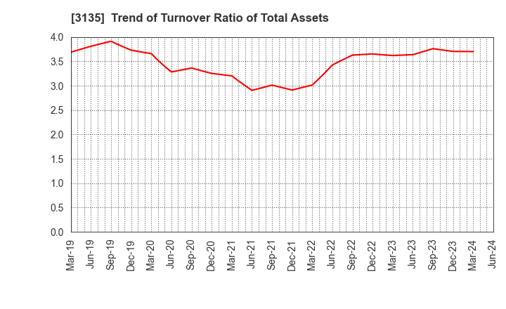3135 MarketEnterprise Co.,Ltd: Trend of Turnover Ratio of Total Assets