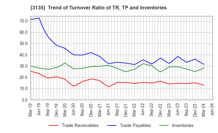 3135 MarketEnterprise Co.,Ltd: Trend of Turnover Ratio of TR, TP and Inventories