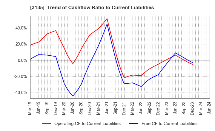 3135 MarketEnterprise Co.,Ltd: Trend of Cashflow Ratio to Current Liabilities