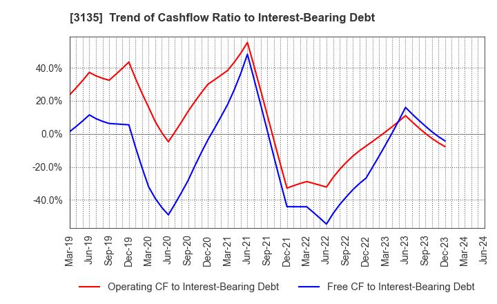 3135 MarketEnterprise Co.,Ltd: Trend of Cashflow Ratio to Interest-Bearing Debt