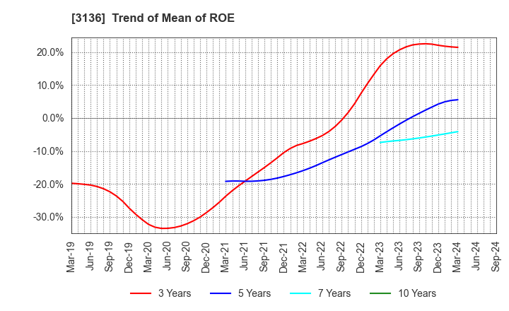 3136 ECONOS Co., Ltd.: Trend of Mean of ROE