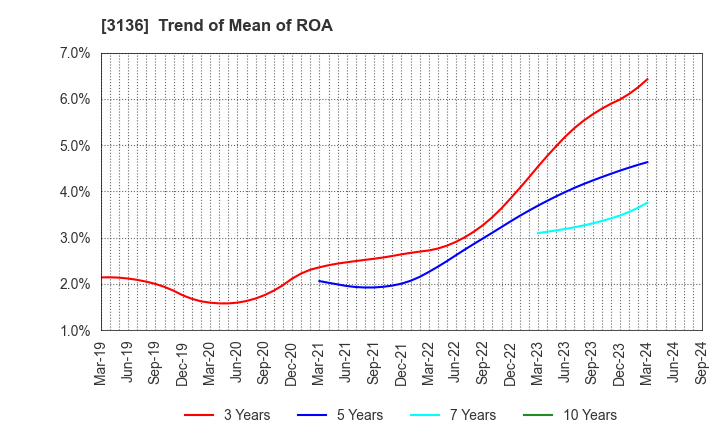 3136 ECONOS Co., Ltd.: Trend of Mean of ROA
