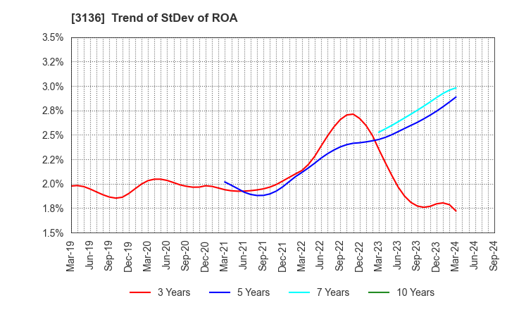 3136 ECONOS Co., Ltd.: Trend of StDev of ROA