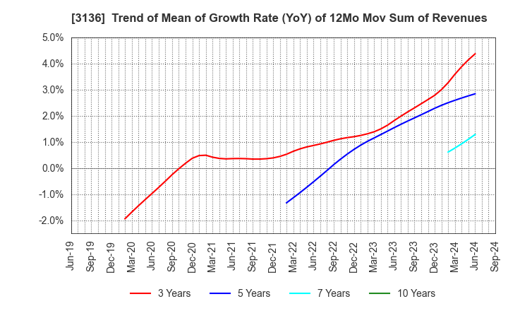 3136 ECONOS Co., Ltd.: Trend of Mean of Growth Rate (YoY) of 12Mo Mov Sum of Revenues