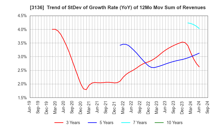 3136 ECONOS Co., Ltd.: Trend of StDev of Growth Rate (YoY) of 12Mo Mov Sum of Revenues