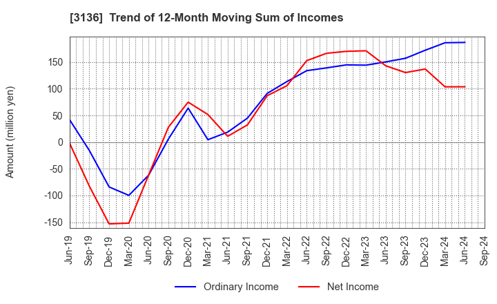 3136 ECONOS Co., Ltd.: Trend of 12-Month Moving Sum of Incomes