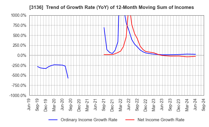 3136 ECONOS Co., Ltd.: Trend of Growth Rate (YoY) of 12-Month Moving Sum of Incomes