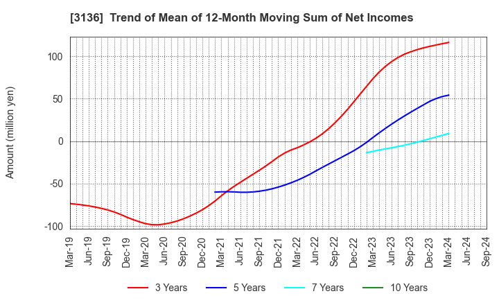 3136 ECONOS Co., Ltd.: Trend of Mean of 12-Month Moving Sum of Net Incomes