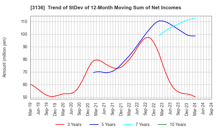 3136 ECONOS Co., Ltd.: Trend of StDev of 12-Month Moving Sum of Net Incomes