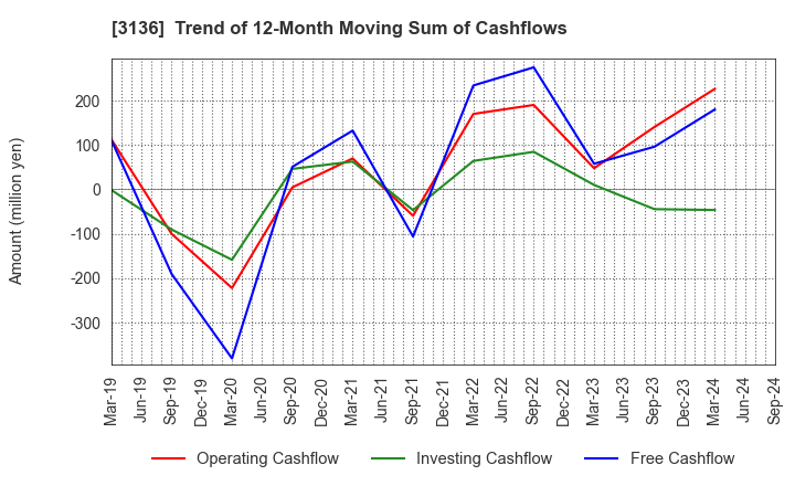 3136 ECONOS Co., Ltd.: Trend of 12-Month Moving Sum of Cashflows