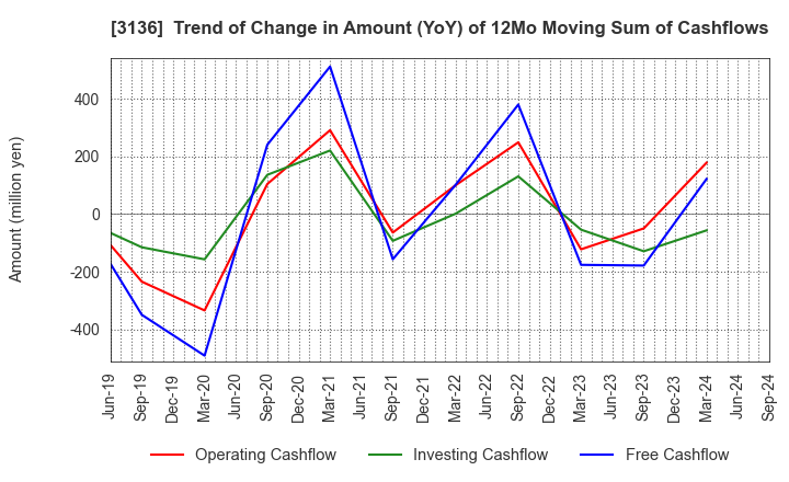 3136 ECONOS Co., Ltd.: Trend of Change in Amount (YoY) of 12Mo Moving Sum of Cashflows