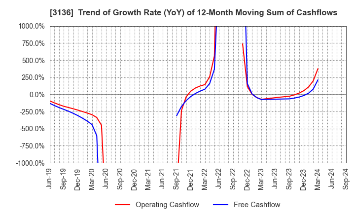 3136 ECONOS Co., Ltd.: Trend of Growth Rate (YoY) of 12-Month Moving Sum of Cashflows