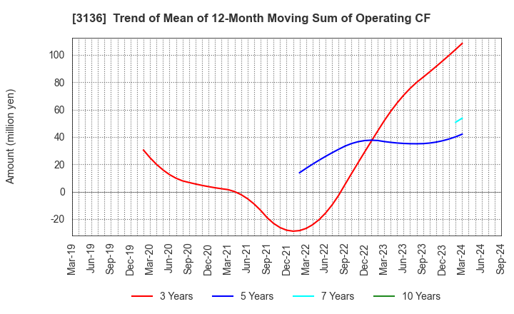 3136 ECONOS Co., Ltd.: Trend of Mean of 12-Month Moving Sum of Operating CF