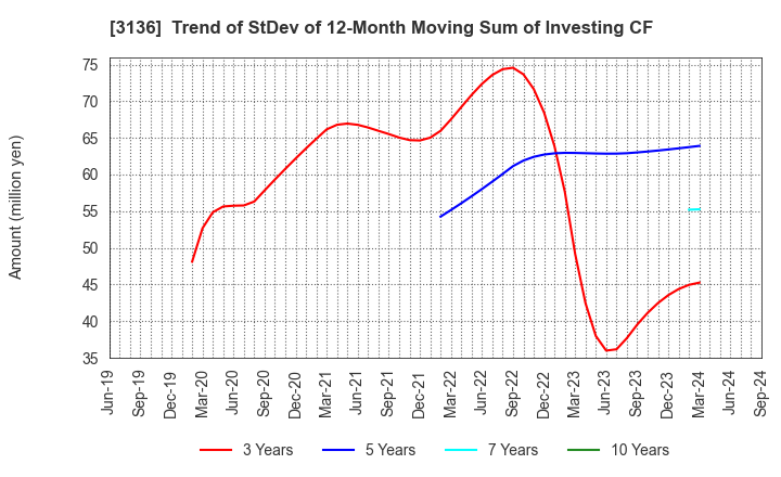 3136 ECONOS Co., Ltd.: Trend of StDev of 12-Month Moving Sum of Investing CF